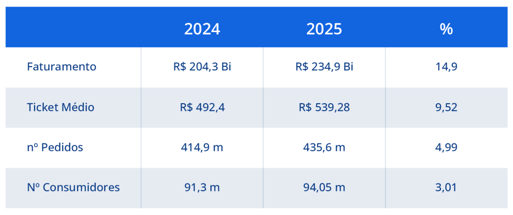 gráfico de crescimento do e-commerce no Brasil