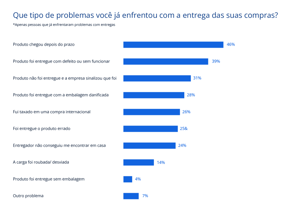 Conheça os principais problemas nas entregas de e-commerce